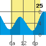 Svensen tide chart for Monday, May 25, 2026