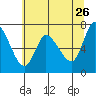 Svensen tide chart for Tuesday, May 26, 2026
