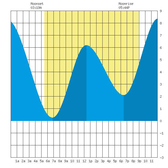 Svensen tide chart for Wednesday, May 27, 2026