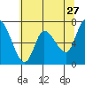 Svensen tide chart for Wednesday, May 27, 2026