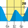 Svensen tide chart for Thursday, May 28, 2026