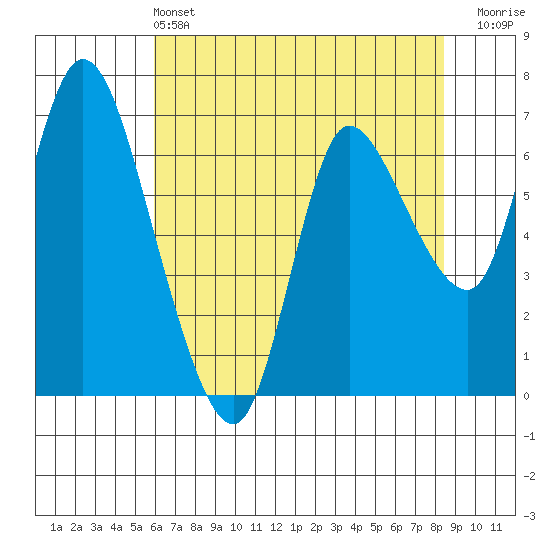 Svensen tide chart for Saturday, May 2, 2026