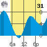 Svensen tide chart for Sunday, May 31, 2026
