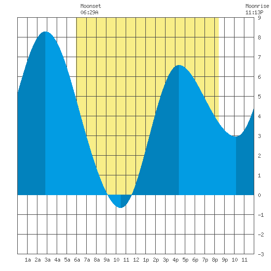 Svensen tide chart for Sunday, May 3, 2026