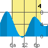 Svensen tide chart for Monday, May 4, 2026