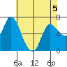 Svensen tide chart for Tuesday, May 5, 2026