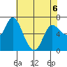 Svensen tide chart for Wednesday, May 6, 2026