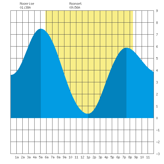 Svensen tide chart for Thursday, May 7, 2026
