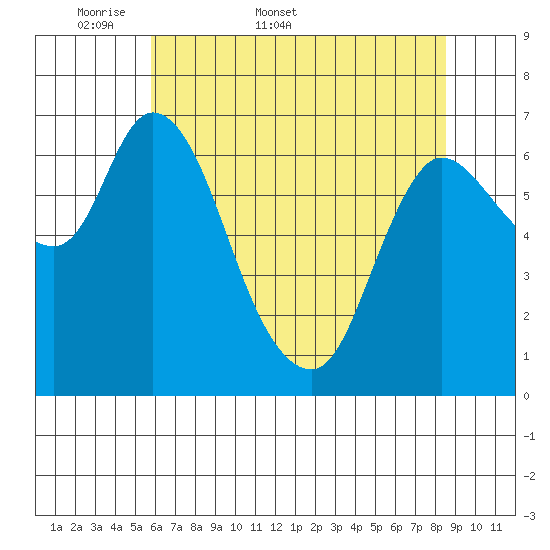 Svensen tide chart for Friday, May 8, 2026