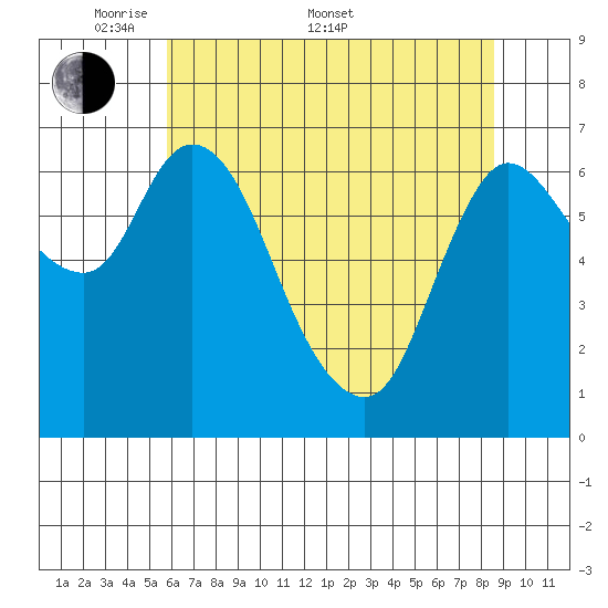 Svensen tide chart for Saturday, May 9, 2026