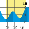 Svensen tide chart for Wednesday, June 10, 2026