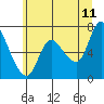 Svensen tide chart for Thursday, June 11, 2026