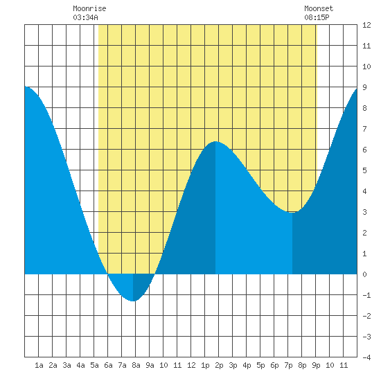 Svensen tide chart for Saturday, June 13, 2026