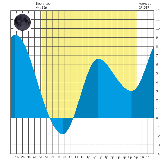 Svensen tide chart for Sunday, June 14, 2026
