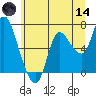 Svensen tide chart for Sunday, June 14, 2026