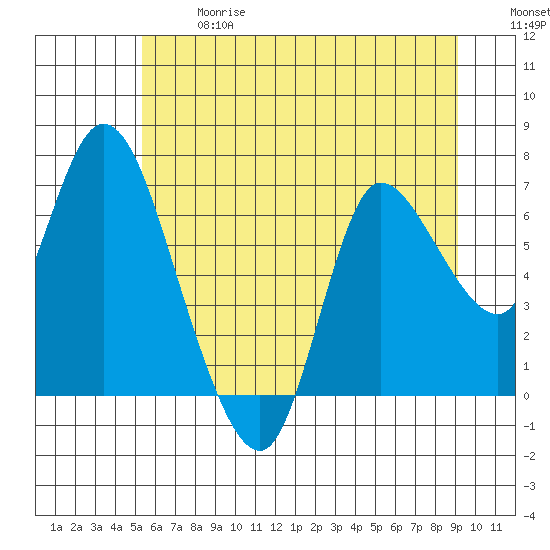 Svensen tide chart for Wednesday, June 17, 2026