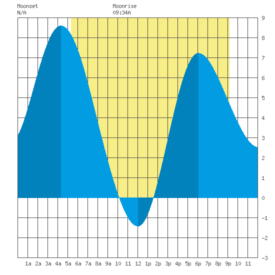 Svensen tide chart for Thursday, June 18, 2026