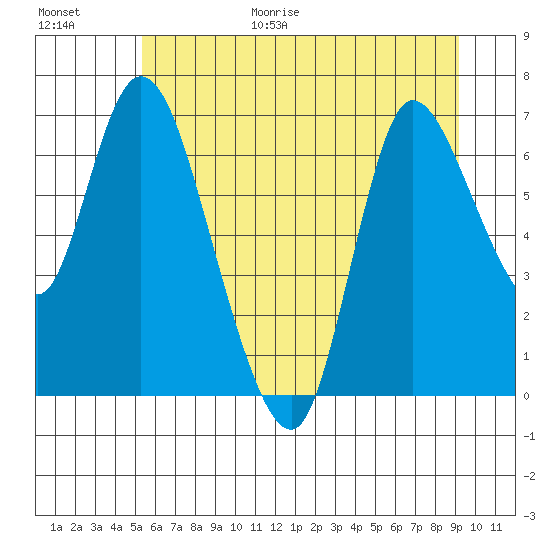 Svensen tide chart for Friday, June 19, 2026