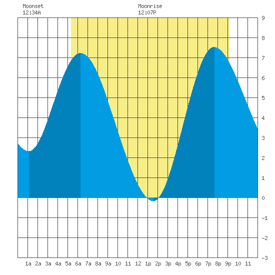 Svensen tide chart for Saturday, June 20, 2026