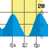 Svensen tide chart for Saturday, June 20, 2026