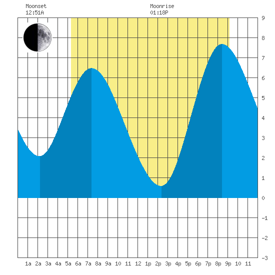 Svensen tide chart for Sunday, June 21, 2026