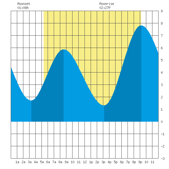 Svensen tide chart for Monday, June 22, 2026