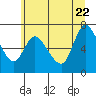 Svensen tide chart for Monday, June 22, 2026