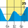 Svensen tide chart for Thursday, June 25, 2026