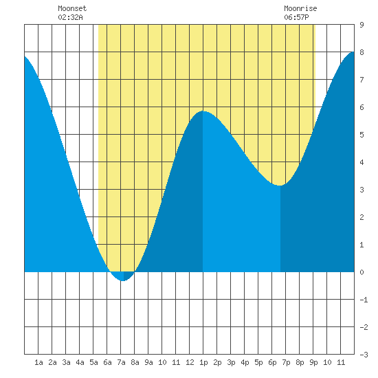 Svensen tide chart for Friday, June 26, 2026