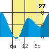 Svensen tide chart for Saturday, June 27, 2026