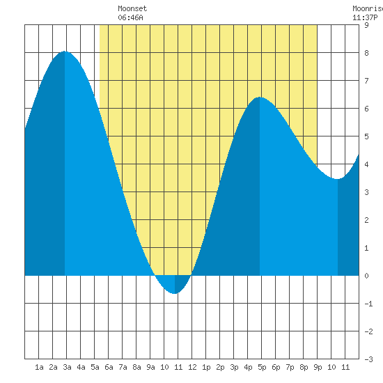 Svensen tide chart for Tuesday, June 2, 2026