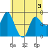 Svensen tide chart for Wednesday, June 3, 2026