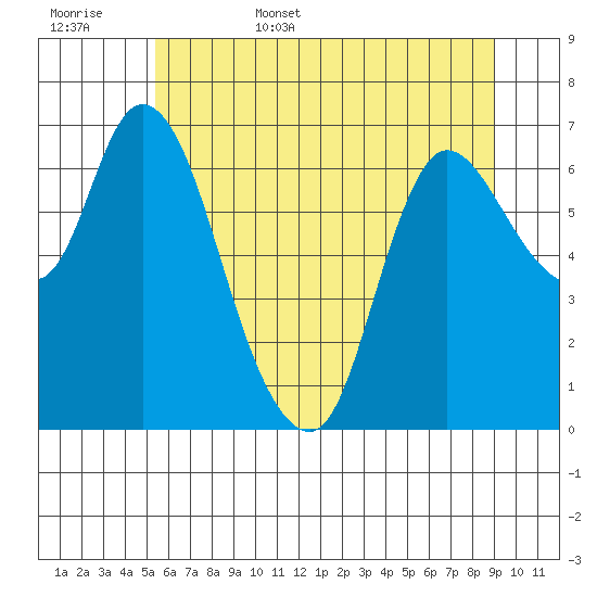 Svensen tide chart for Friday, June 5, 2026