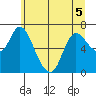 Svensen tide chart for Friday, June 5, 2026