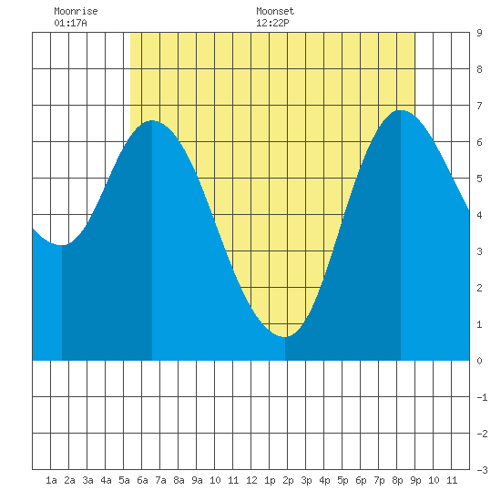 Svensen tide chart for Sunday, June 7, 2026