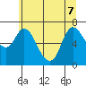Svensen tide chart for Sunday, June 7, 2026