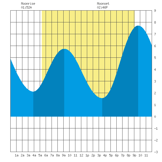 Svensen tide chart for Tuesday, June 9, 2026