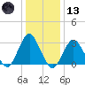 Seven Island tide chart for Wednesday, January 13, 2021
