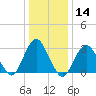 Seven Island tide chart for Thursday, January 14, 2021