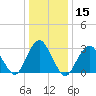 Seven Island tide chart for Friday, January 15, 2021
