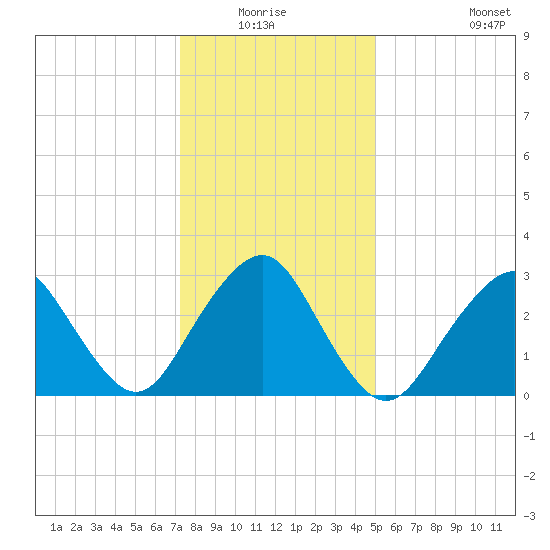 Seven Island tide chart for Sunday, January 17, 2021