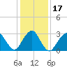 Seven Island tide chart for Sunday, January 17, 2021