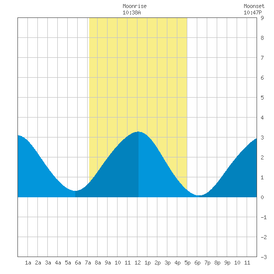 Seven Island tide chart for Monday, January 18, 2021