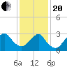 Seven Island tide chart for Wednesday, January 20, 2021
