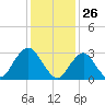Seven Island tide chart for Tuesday, January 26, 2021