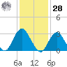 Seven Island tide chart for Thursday, January 28, 2021