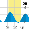 Seven Island tide chart for Friday, January 29, 2021