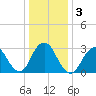 Seven Island tide chart for Sunday, January 3, 2021