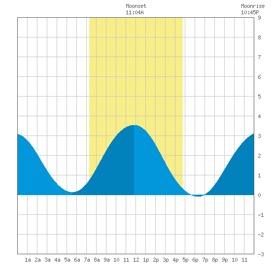 Seven Island tide chart for Monday, January 4, 2021