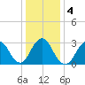 Seven Island tide chart for Monday, January 4, 2021